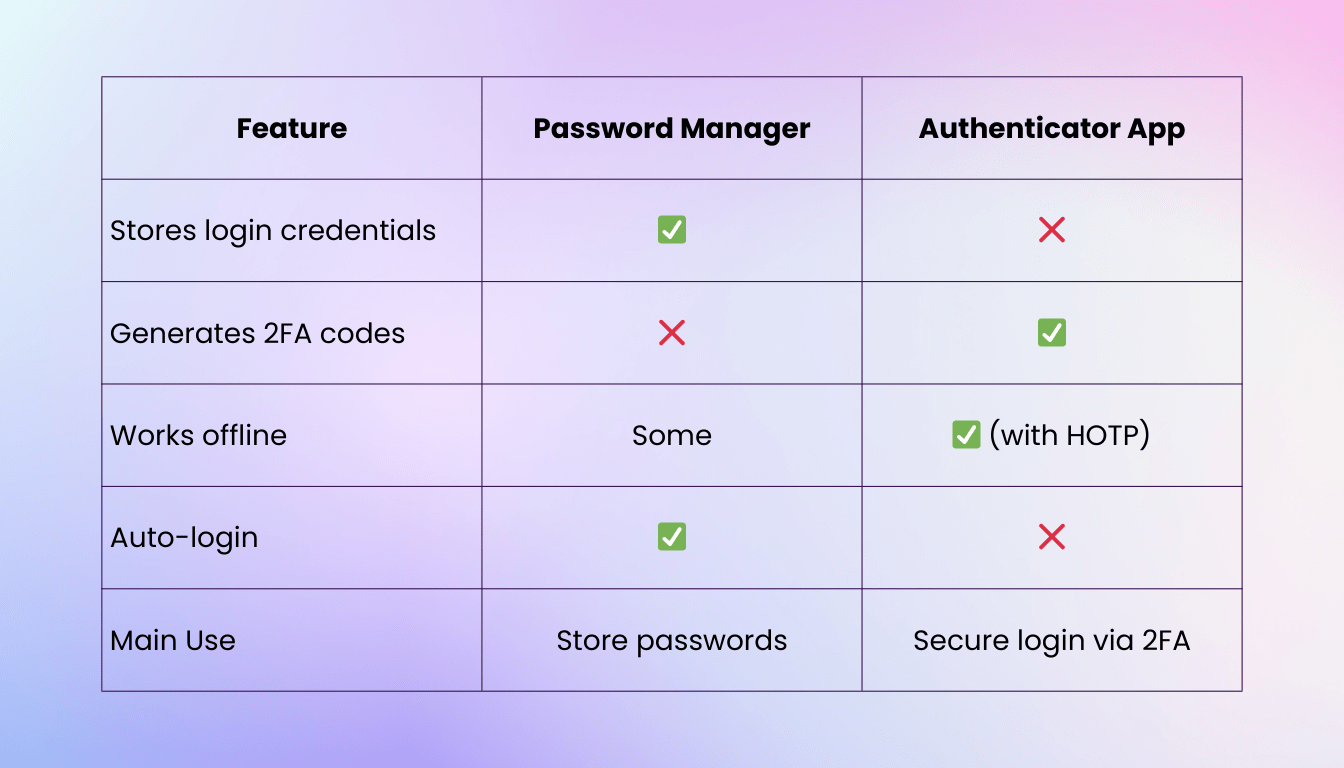 Authenticator vs password manager