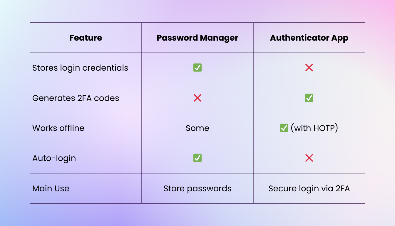 Authenticator vs password manager