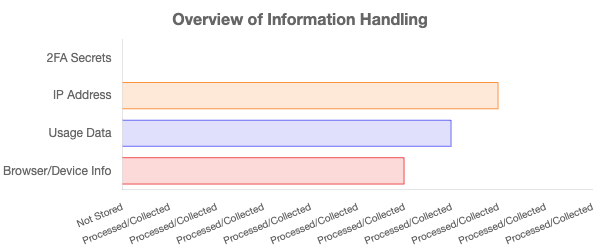 overview of data handling